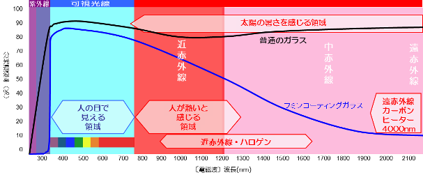 フミンコーティングの優れた特性 波長比較グラフ