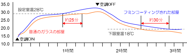 暖房時、室温上昇比較グラフ