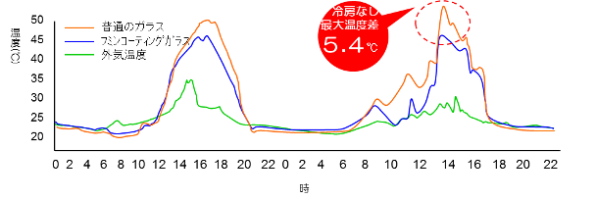 冷房時、室温上昇比較グラフ